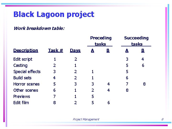 Black Lagoon project Work breakdown table: Description Task # Days Edit script Casting Special