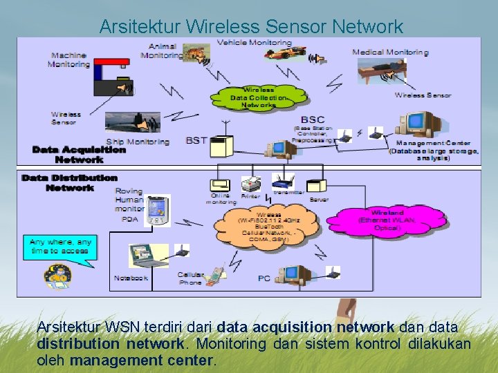 Arsitektur Wireless Sensor Network Arsitektur WSN terdiri data acquisition network dan data distribution network.