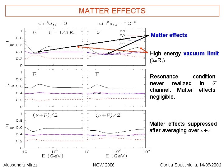 MATTER EFFECTS Matter effects High energy vacuum limit (l» R ) Resonance condition never