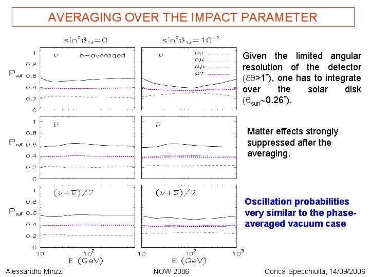 AVERAGING OVER THE IMPACT PARAMETER Given the limited angular resolution of the detector (dq>1°),