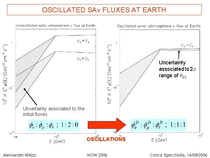 OSCILLATED SAn FLUXES AT EARTH Uncertainty associated to 2 s range of q 23