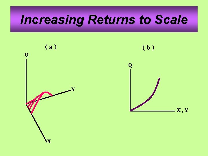 Increasing Returns to Scale Q (a) (b) Q Y X, Y X 