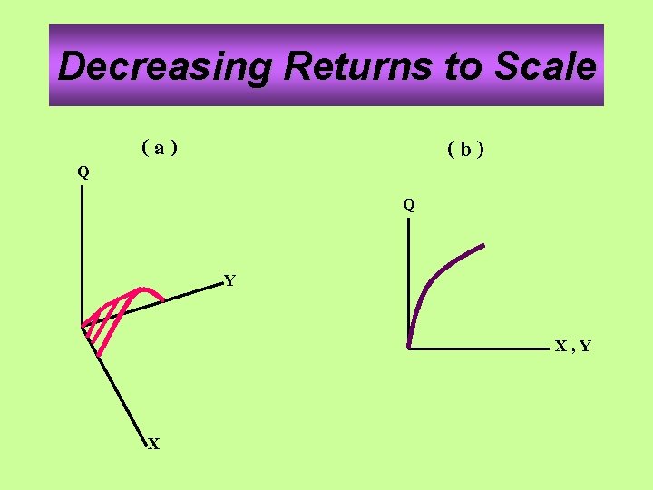 Decreasing Returns to Scale Q (a) (b) Q Y X, Y X 