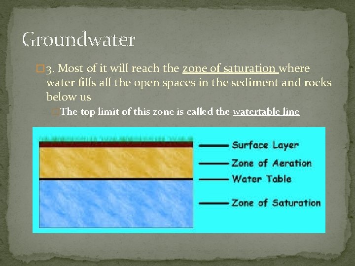 Groundwater � 3. Most of it will reach the zone of saturation where water