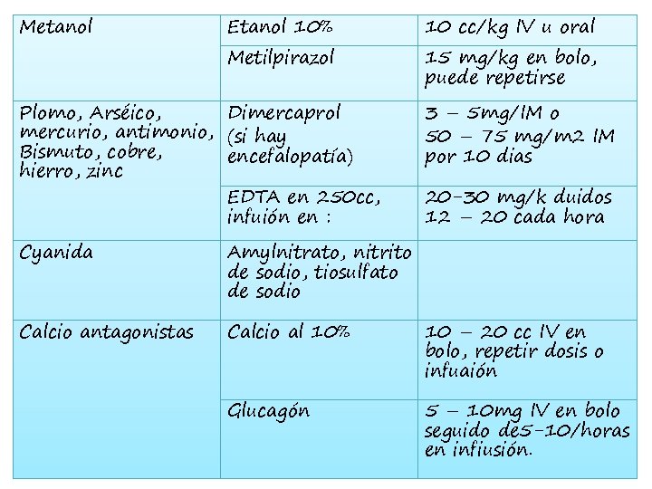 Metanol Etanol 10% Metilpirazol Plomo, Arséico, Dimercaprol mercurio, antimonio, (si hay Bismuto, cobre, encefalopatía)