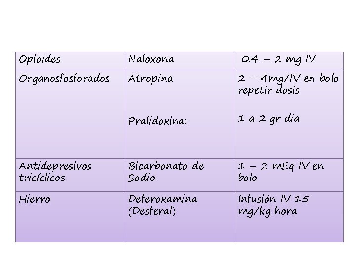 Opioides Naloxona 0. 4 – 2 mg IV Organosfosforados Atropina 2 – 4 mg/IV