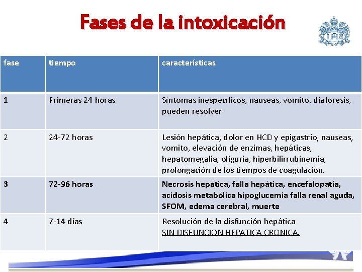 Fases de la intoxicación fase tiempo características 1 Primeras 24 horas Síntomas inespecíficos, nauseas,