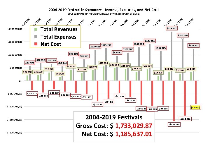 2004 -2019 Festival in Sycamore - Income, Expenses, and Net Cost $ 150 000,