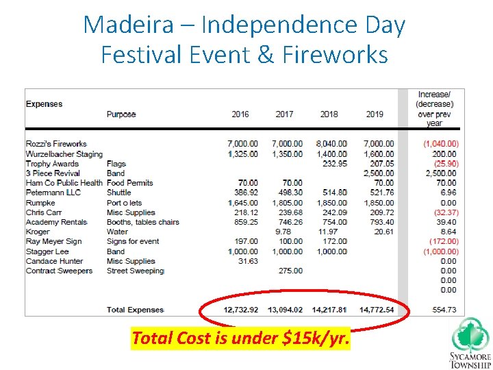 Madeira – Independence Day Festival Event & Fireworks Total Cost is under $15 k/yr.