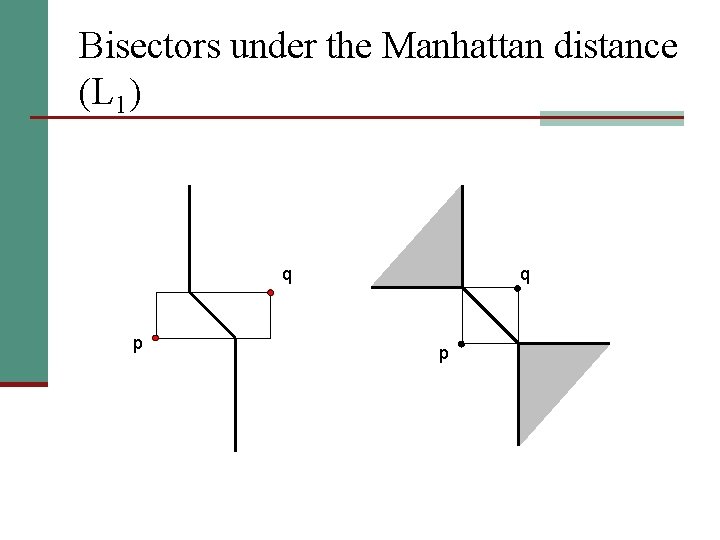 Bisectors under the Manhattan distance (L 1) q p 