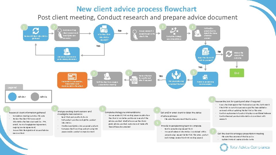 New client advice process flowchart Post client meeting, Conduct research and prepare advice document