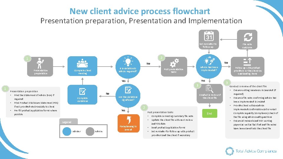 New client advice process flowchart Presentation preparation, Presentation and Implementation Set reminder to follow-up