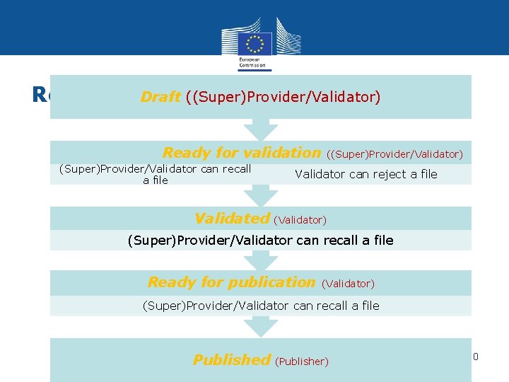 Draft ((Super)Provider/Validator) Reference metadata files’ workflow Ready for validation (Super)Provider/Validator can recall a file