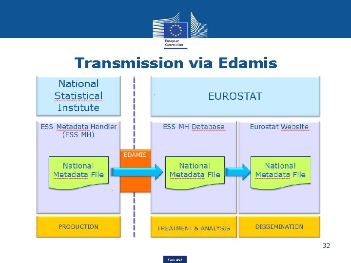 Transmission via Edamis 32 Eurostat 