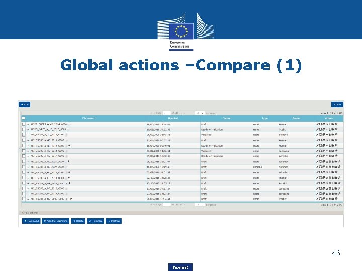 Global actions –Compare (1) 46 Eurostat 