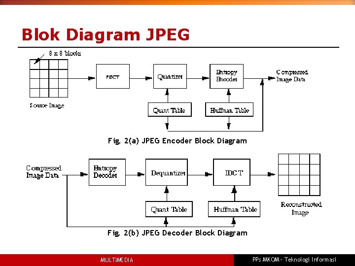 Blok Diagram JPEG Fig. 2(a) JPEG Encoder Block Diagram Fig. 2(b) JPEG Decoder Block