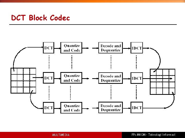 DCT Block Codec MULTIMEDIA PPs MKOM – Teknologi Informasi 
