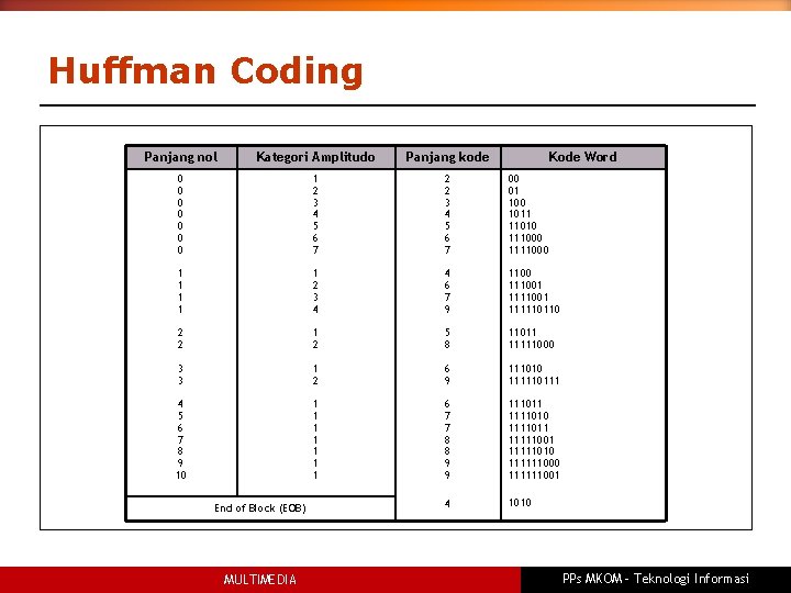 Huffman Coding Panjang nol Kategori Amplitudo Panjang kode 0 0 0 0 1 2