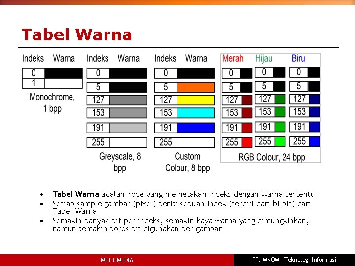 Tabel Warna • • • Tabel Warna adalah kode yang memetakan indeks dengan warna