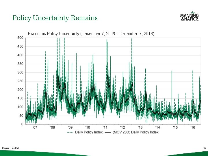 Policy Uncertainty Remains Economic Policy Uncertainty (December 7, 2006 – December 7, 2016) Source: