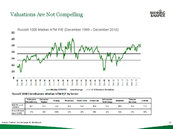 Valuations Are Not Compelling Russell 1000 Median NTM P/E (December 1989 – December 2016)