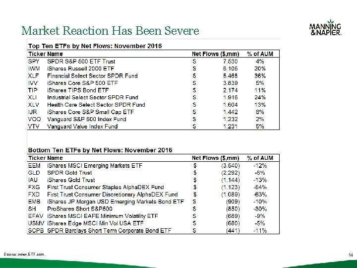 Market Reaction Has Been Severe Source: www. ETF. com. 14 