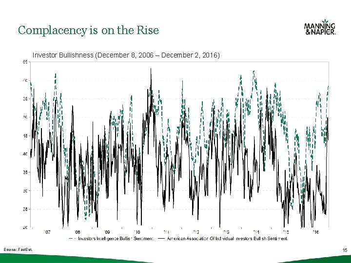 Complacency is on the Rise ISM Report on Business (December 1986 November Investor Bullishness