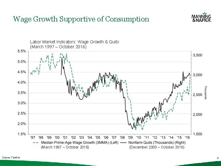 Wage Growth Supportive of Consumption Labor Market Indicators: Wage Growth & Quits (March 1997