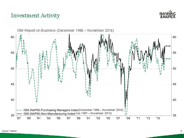 Investment Activity ISM Report on Business (December 1986 – November 2016) (July 1997 –