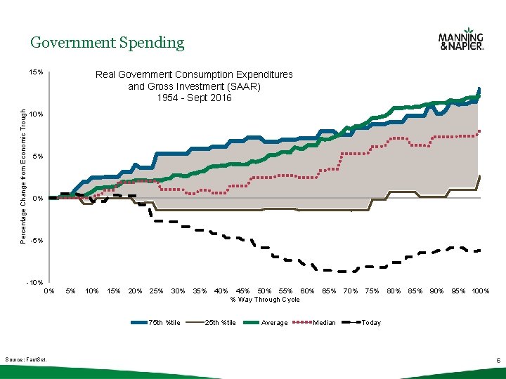 Government Spending Percentage Change from Economic Trough 15% Real Government Consumption Expenditures and Gross