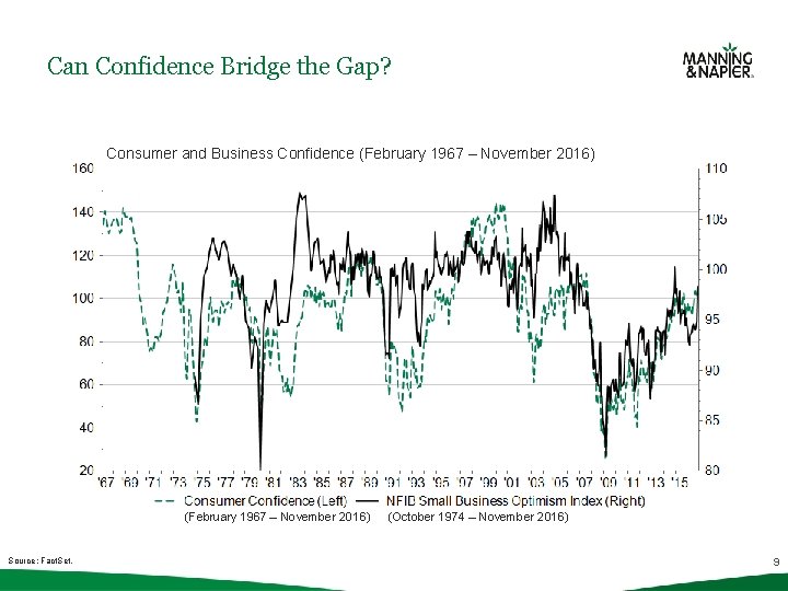 Can Confidence Bridge the Gap? Consumer and Business Confidence (February 1967 – November 2016)