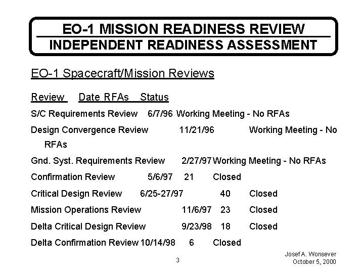EO-1 MISSION READINESS REVIEW INDEPENDENT READINESS ASSESSMENT EO-1 Spacecraft/Mission Reviews Review Date RFAs Status