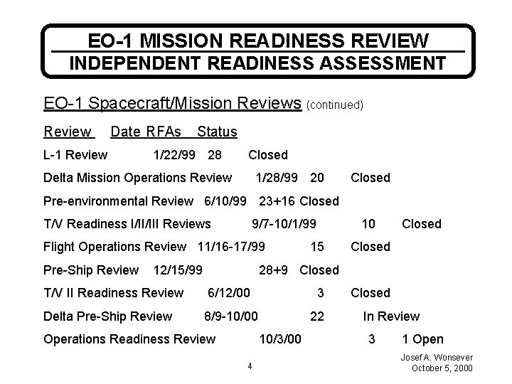 EO-1 MISSION READINESS REVIEW INDEPENDENT READINESS ASSESSMENT EO-1 Spacecraft/Mission Reviews (continued) Review Date RFAs