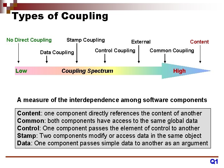 Types of Coupling No Direct Coupling Stamp Coupling Data Coupling Low External Control Coupling