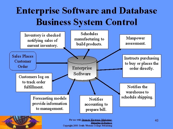 Enterprise Software and Database Business System Control Schedules manufacturing to build products. Inventory is Enterprise Software and Database Business System Control Schedules manufacturing to build products. Inventory is