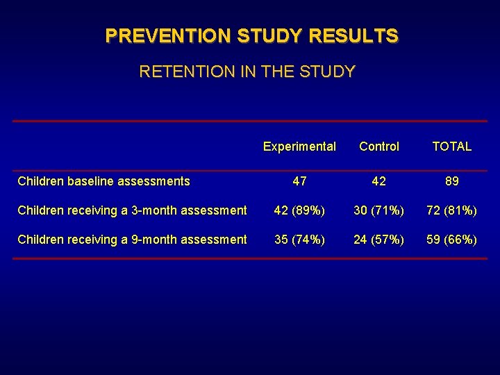 PREVENTION STUDY RESULTS RETENTION IN THE STUDY Experimental Control TOTAL 47 42 89 Children