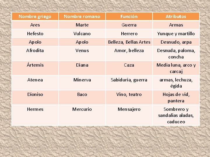 Principales divinidades grecolatinas Ares Marte Guerra Armas Nombre griego Nombre romano Función Atributos Hefesto