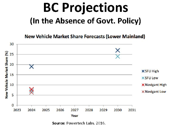 BC Projections (In the Absence of Govt. Policy) Source: Powertech Labs. 2016. 