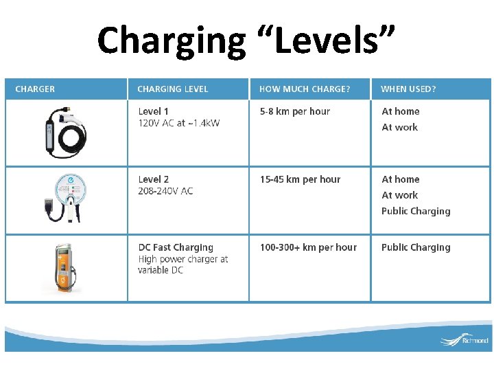 Charging “Levels” 