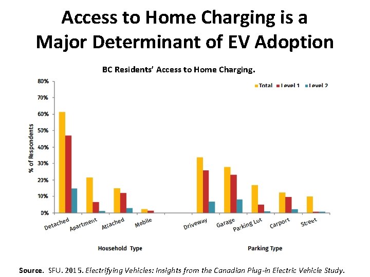 Access to Home Charging is a Major Determinant of EV Adoption BC Residents’ Access