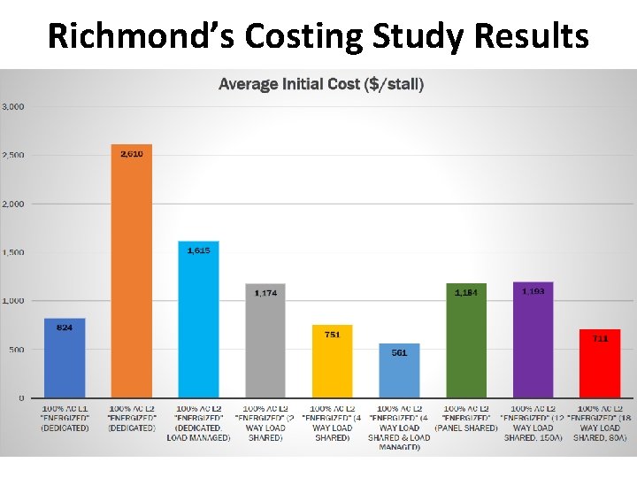 Richmond’s Costing Study Results 