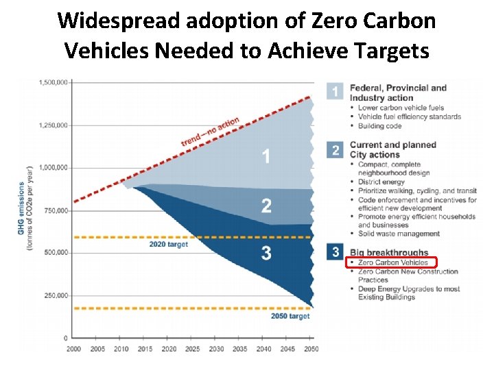Widespread adoption of Zero Carbon Vehicles Needed to Achieve Targets 