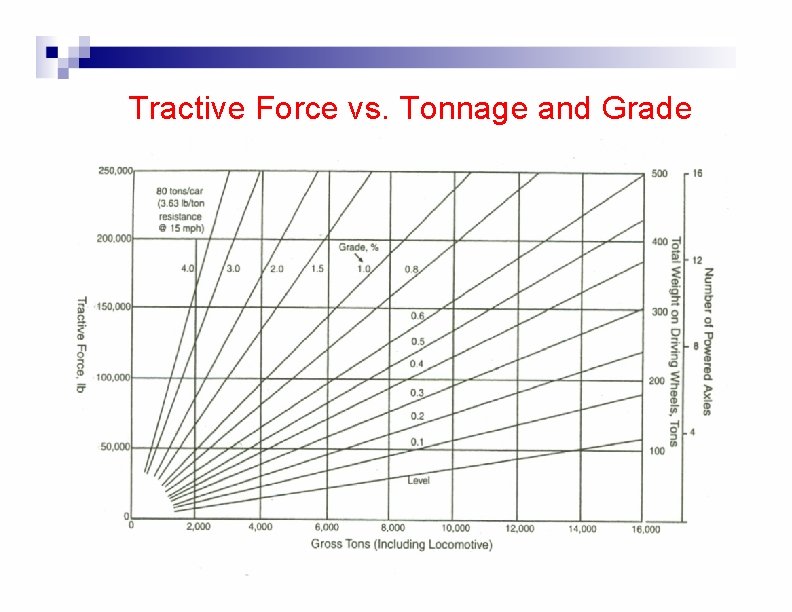 Tractive Force vs. Tonnage and Grade 