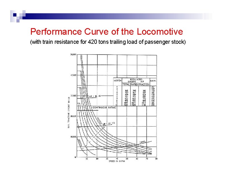 Performance Curve of the Locomotive (with train resistance for 420 tons trailing load of