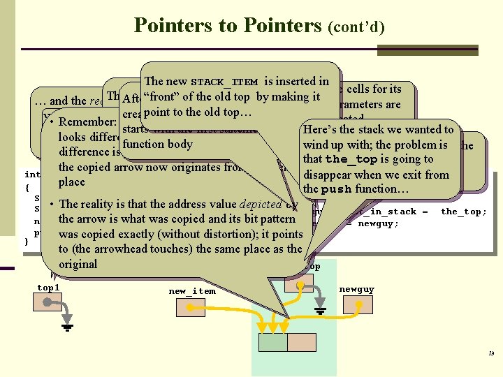 Pointers to Pointers (cont’d) The new is inserted in Then the. STACK_ITEM second argument