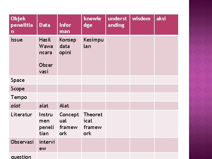 Objek penelitia n Issue Data Infor man Hasil Wawa ncara Konsep data opini knowle