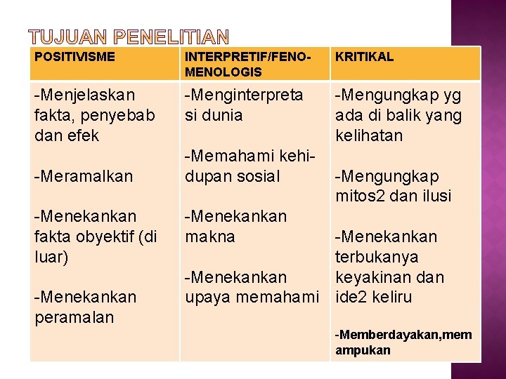 POSITIVISME INTERPRETIF/FENOMENOLOGIS KRITIKAL -Menjelaskan fakta, penyebab dan efek -Menginterpreta si dunia -Mengungkap yg ada