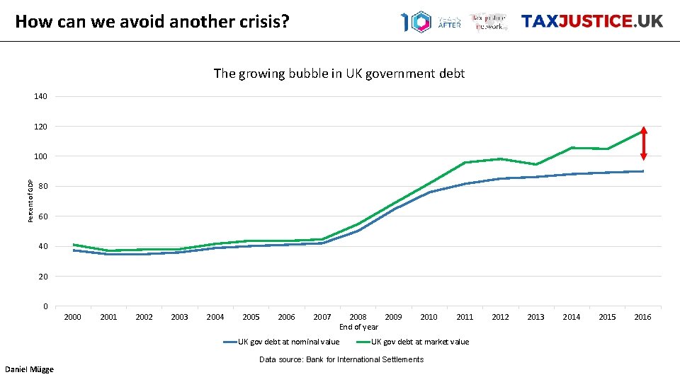 How can we avoid another crisis? The growing bubble in UK government debt 140