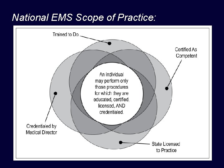 National EMS Scope of Practice: 