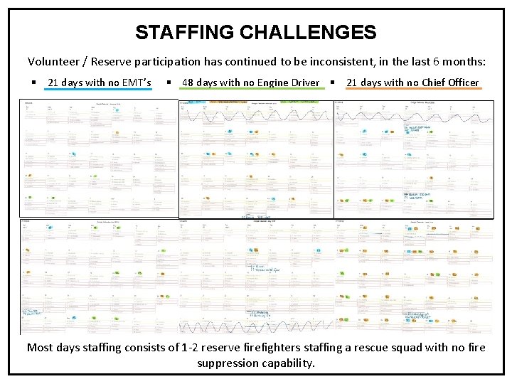 STAFFING CHALLENGES Volunteer / Reserve participation has continued to be inconsistent, in the last